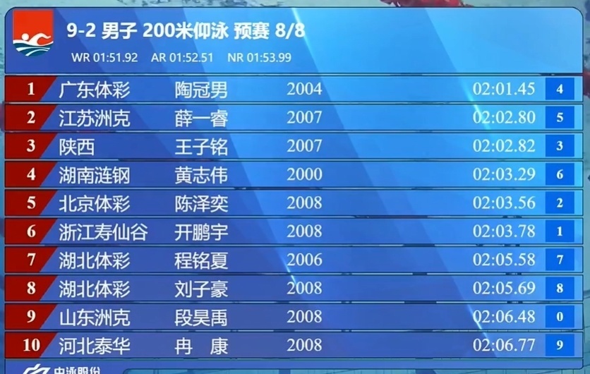 gtimg, 二的王宇天, 总排之后